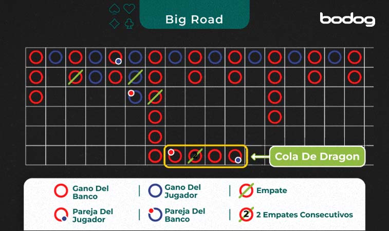 Ejemplo de herramienta Big Road para baccarat
