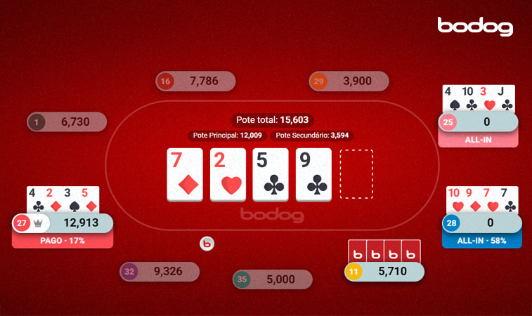 Quais são os melhores usos do Showdown no poker