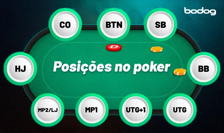 posições de uma mesa de poker