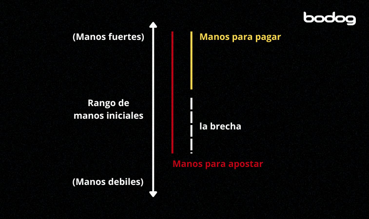 Gráfico de gap concept en poker